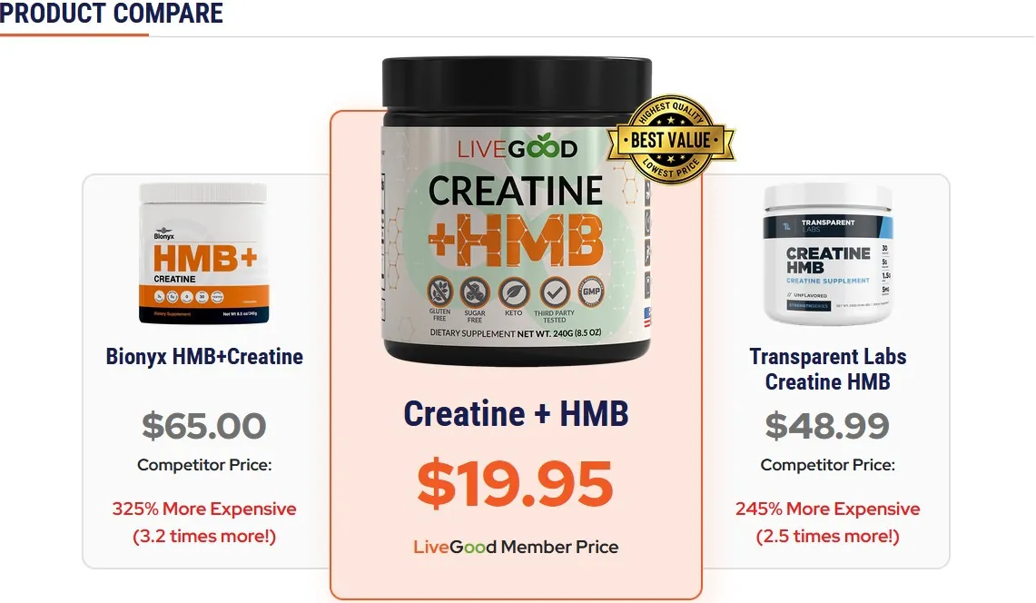 LiveGood クレアチン HMB 製品